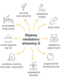 Read more about the article Niedobór witaminy D3 u&nbsp;Polaków jest szokujący!